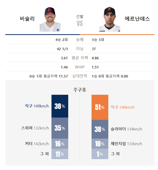 2026년 5월 19일 KBO리그 롯데 vs 한화 선발투수 비교