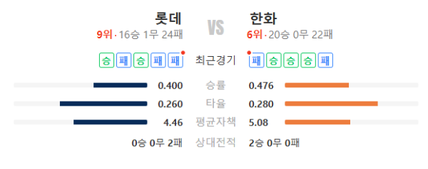 2026년 5월 19일 KBO리그 롯데 vs 한화 전력비교