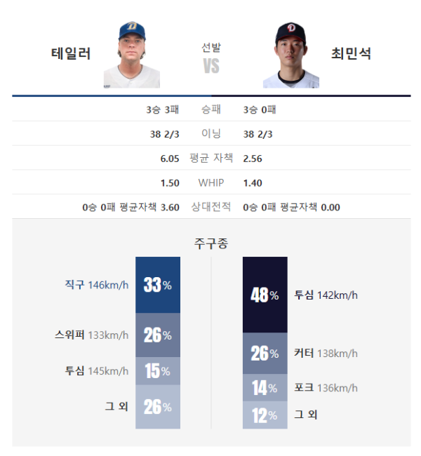 2026년 5월 19일 KBO리그 NC vs 두산 선발투수 비교