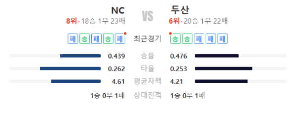 2026년 5월 19일 KBO리그 NC vs 두산 전력 비교