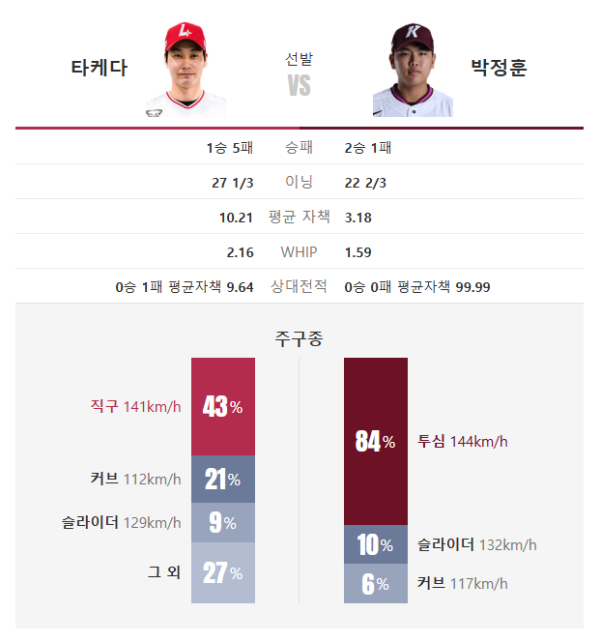 2026년 5월 19일 KBO리그 SSG vs 키움 선발투수 전력비교