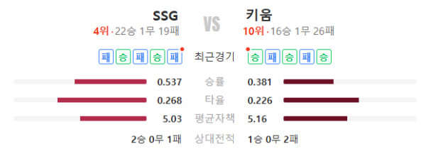 2026년 5월 19일 KBO리그 SSG vs 키움 전력비교