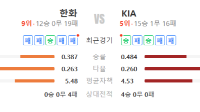 2026년 5월 6일 KBO 국내야구 한화 vs KIA 경기 분석 승부 예측 예상 스코어 픽 추천 확실한 선택은?