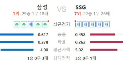 2026년 5월 28일 KBO리그 한국 프로야구 삼성 vs SSG 경기 분석 승부 예측 예상 스코어 픽 추천, 후반 한 방이 승부를 가른다