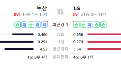 2026년 5월 7일 KBO리그 두산 vs LG 경기 분석 승부 예측 예상 스코어 픽 추천 – 서울 더비 흐름은 LG가 잡고 있다