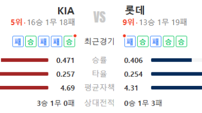 2026년 5월 9일 KBO리그 국내야구 KIA vs 롯데 경기 분석 승부 예측 예상 스코어 픽 추천 오늘은 타격전 가능성 높다