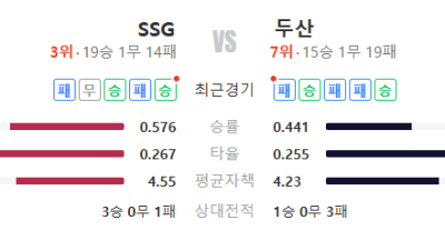2026년 5월 9일 KBO리그 국내야구 SSG vs 두산 경기 분석 승부 예측 예상 스코어 픽 추천 이번 경기 의외로 한쪽 흐름 강하다
