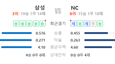 2026년 5월 9일 KBO리그 국내야구 삼성 vs NC 경기 분석 승부 예측 예상 스코어 픽 추천 이번 경기 타격전 가능성 높다