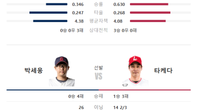 [KBO] 롯데 vs SSG 분석, '천적 관계' 뒤집힐까? 예상 스코어 및 필승 픽 공개