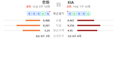 2026년 KBO 국내야구 한화 vs KIA 경기 분석 승부 예측 픽