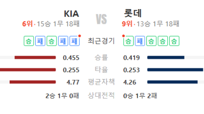 2026년 5월 8일 KIA vs 롯데 경기 분석 승부 예측 예상 스코어 픽 추천 | 흐름 보면 답 나오는 경기