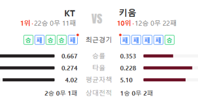 2026년 5월 8일 KT vs 키움 경기 분석 승부 예측 예상 스코어 픽 추천 | 흐름 차이 확실한 경기